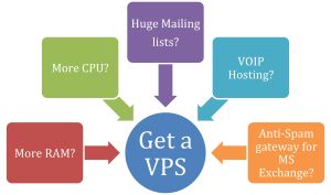 Most common reasons for getting a VPS