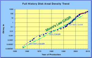 AES-512 bit encrypted backup drives in the cloud